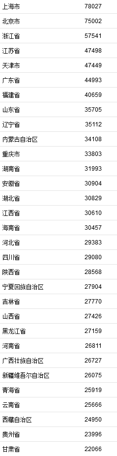 2021年居民收入排行榜公布！你一年收入多少？