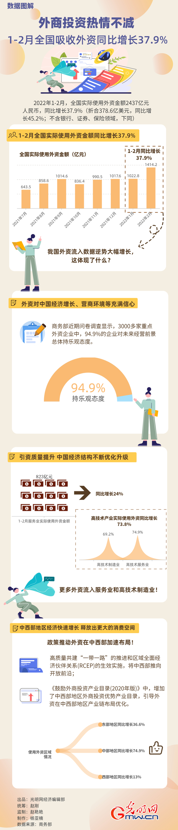 數(shù)據(jù)圖解丨外商投資熱情不減！1-2月全國吸收外資同比增長37.9%