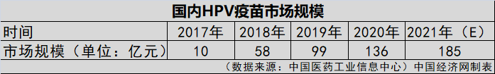 HPV疫苗一針就夠？業(yè)界認(rèn)為實(shí)行尚早
