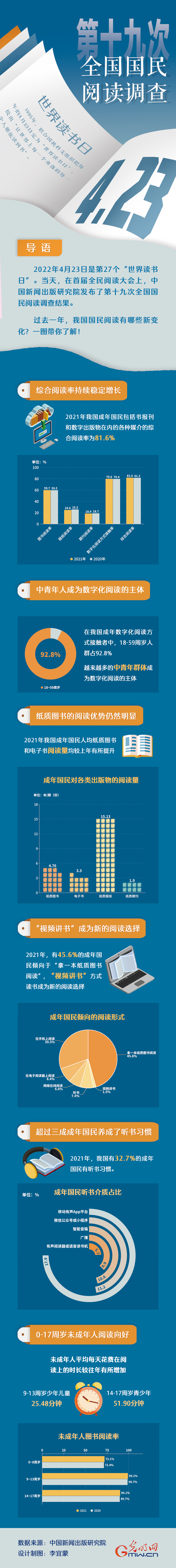 世界讀書(shū)日｜“數(shù)讀”第十九次全國(guó)國(guó)民閱讀調(diào)查