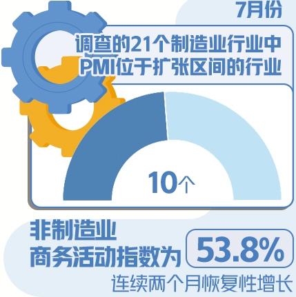 景氣指數(shù)小幅回落 恢復基礎尚需鞏固