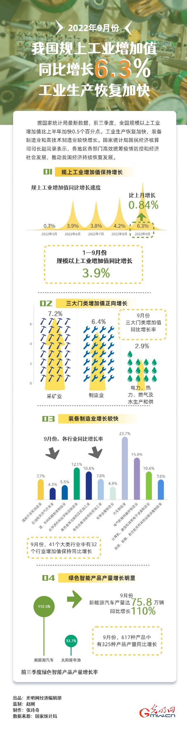 數(shù)據(jù)圖解｜9月我國規(guī)上工業(yè)增加值同比增長6.3% 工業(yè)生產(chǎn)恢復(fù)加快