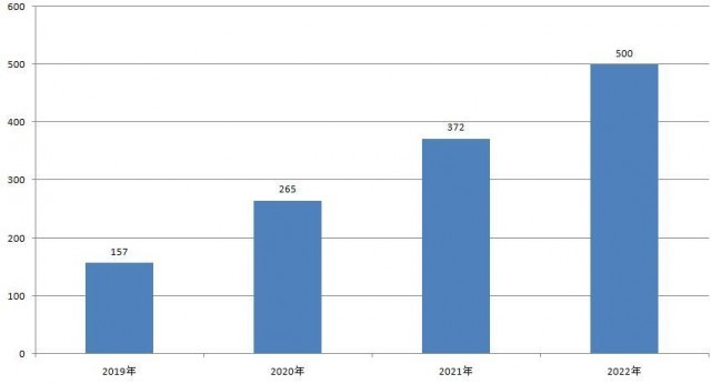 2019—2022年石家莊省級專精特新中小企業(yè)數量（單位：家）   數據提供：石家莊市工業(yè)和信息化局