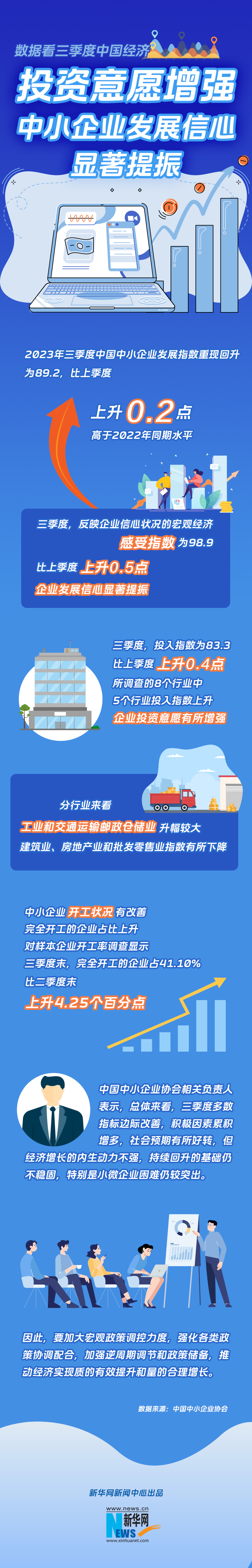 投資意愿增強——中小企業(yè)發(fā)展信心顯著提振