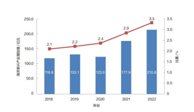　2018-2022年廣東省海洋新興產(chǎn)業(yè)增加值及占海洋產(chǎn)業(yè)增加值比重  　　【圖源：《廣東海洋經(jīng)濟發(fā)展報告（2023）》】