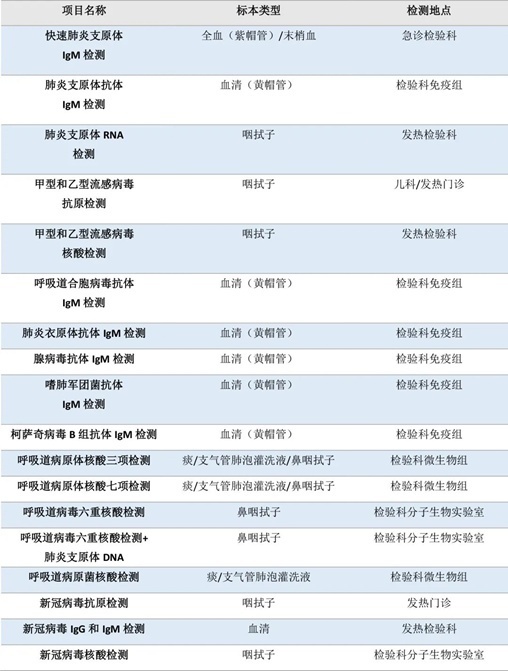 流感、肺炎支原體、細(xì)菌感染……如何檢測(cè)？