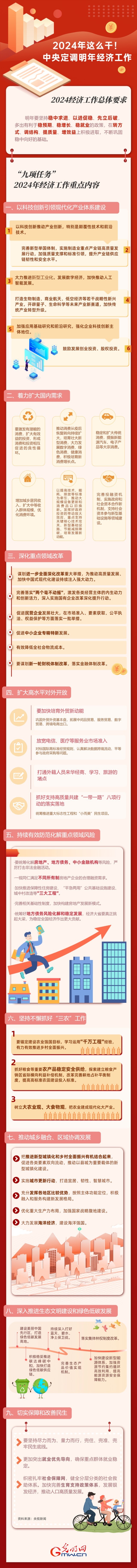 【圖解】強(qiáng)信心 促發(fā)展丨2024年這么干！中央定調(diào)明年經(jīng)濟(jì)工作