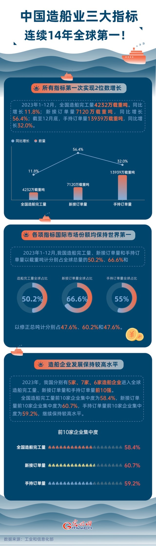 數(shù)據(jù)圖解丨中國(guó)造船業(yè)三大指標(biāo)連續(xù)14年全球第一！
