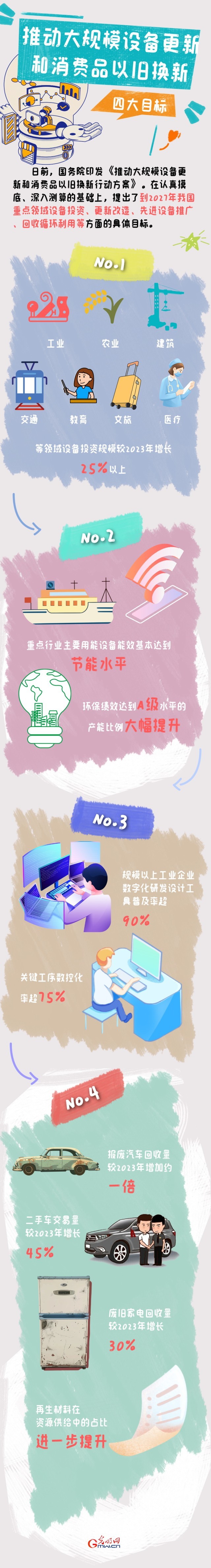 圖解丨目標(biāo)明確！大規(guī)模設(shè)備更新和消費(fèi)品以舊換新行動(dòng)來(lái)了
