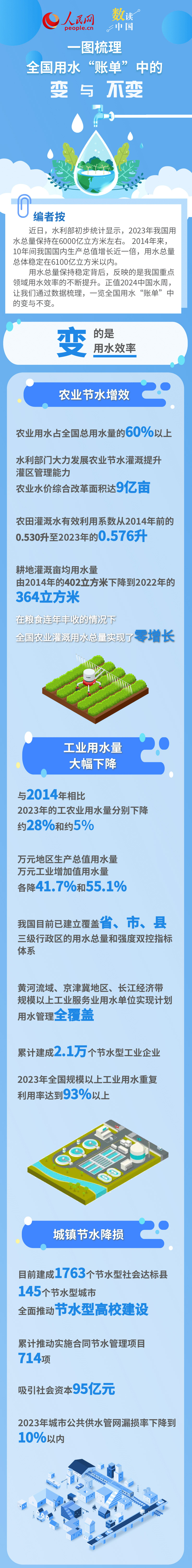 中國(guó)水周 | 一圖梳理2023全國(guó)用水“賬單”中的變與不變