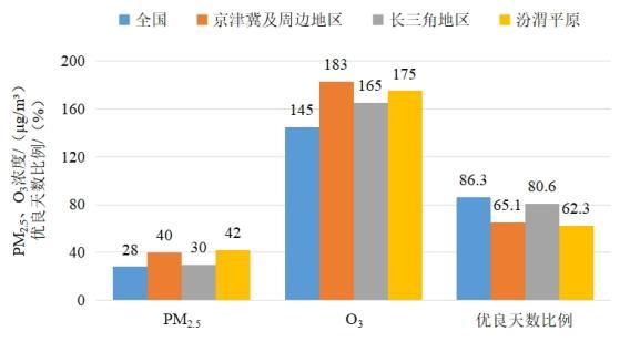 2022年1—8月全國及重點區(qū)域空氣質(zhì)量比較。圖片來源：生態(tài)環(huán)境部網(wǎng)站