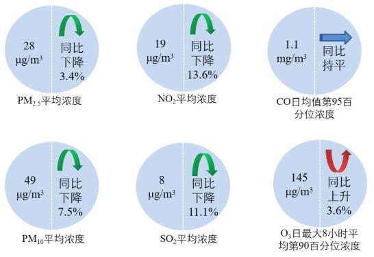 圖2 2022年1—8月全國339個地級及以上城市六項指標濃度及同比變化圖片來源：生態(tài)環(huán)境部網(wǎng)站