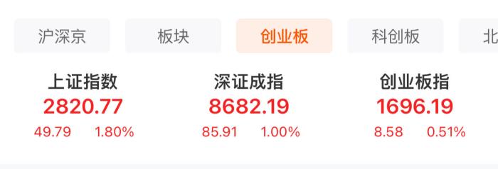  A股三大股指表現(xiàn)。